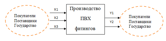 Модель типа «Черный ящик» системы «Производство ПВХ фитингов»